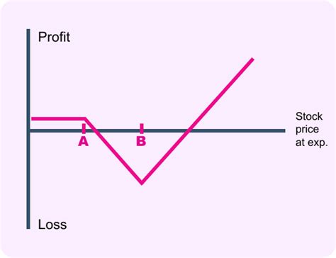 Image result for Call Back Spread Option Strategy