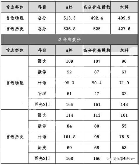 「2022年郑州高三二模+一模」分数线+一分一段表+报考院校参考表 - 知乎