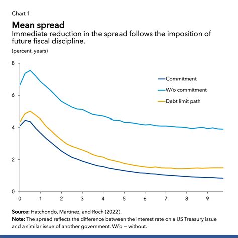Debt and Fiscal Commitment