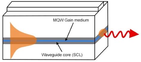 Image result for LED Quantum Well Structure