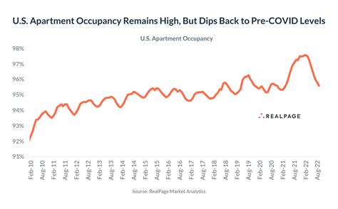 U.S. Apartment Demand Plunges in 3rd Quarter as New Leasing Stalls More ...