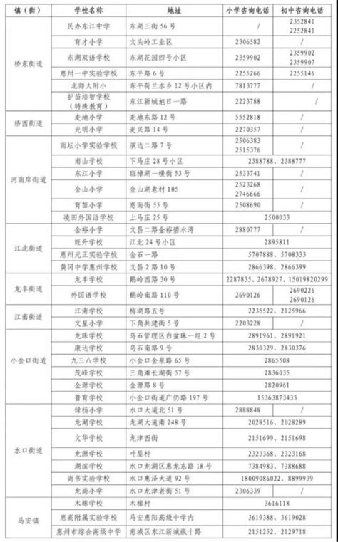 2022年惠城中心区小学学区划分公布！明天起网上预报名！__财经头条