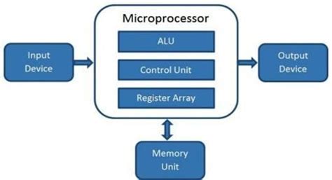 microprocessor diagram - Brainly.in
