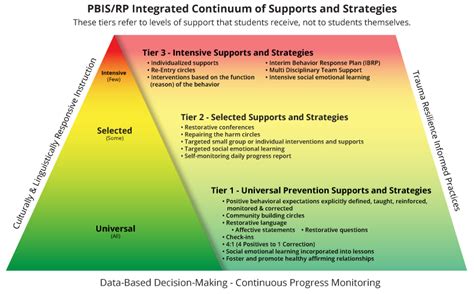 Image result for PBIS Pyramid Model