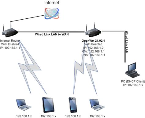 Image result for OpenWrt Network Map