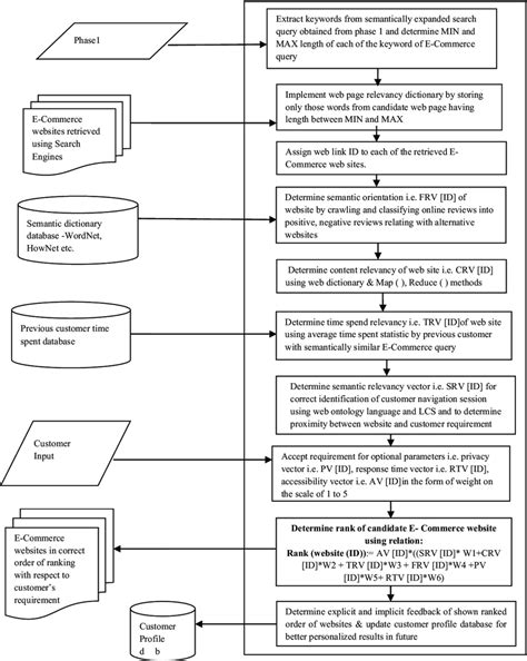 Image result for Page Ranking Algorithm