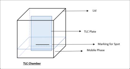 Thin-layer chromatography (TLC) - PharmaSciences