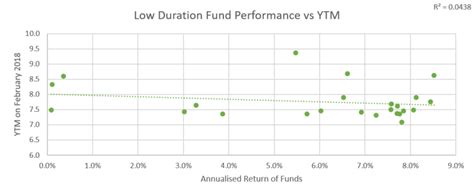 YTM Versus Returns | Fixed Income Outlook April 2021 - ithought