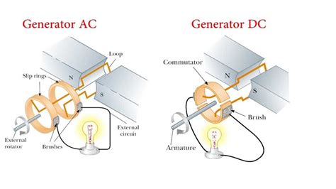 Image result for AC Generator Model