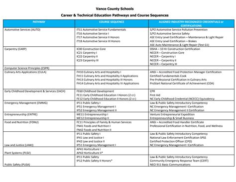 Career & Technical Education - Vance County Public Schools