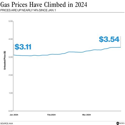 Gas prices have climbed nearly 14% this year. Here's why. - ABC News