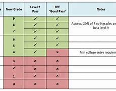 Image result for level grades