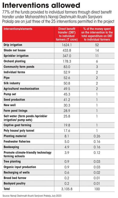 Maharashtra’s project funds for climate-resilient agriculture has gone ...