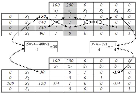 Image result for Comment Utiliser La Methode Simplexe En Programmation Lineaire
