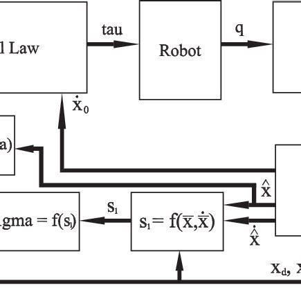 Image result for Observer Form Modern Control Simulation Diagram