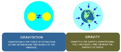 Important Points: Gravitation - Science Class 9 PDF Download