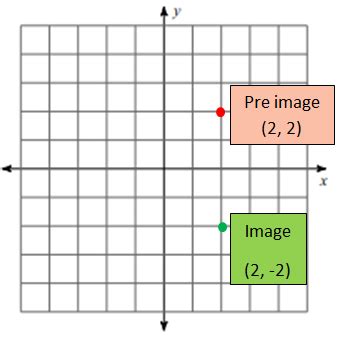 Image result for Geometry Reflection Over X-Axis