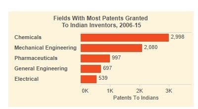 Nobel laureates spotlight India’s invention problem