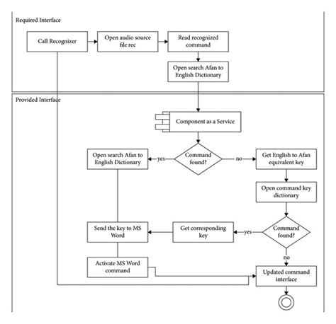 Image result for Interface Flow Graph