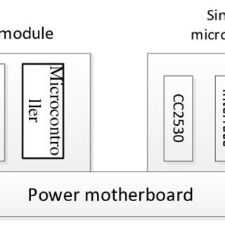 Image result for Wireless Sensor Node