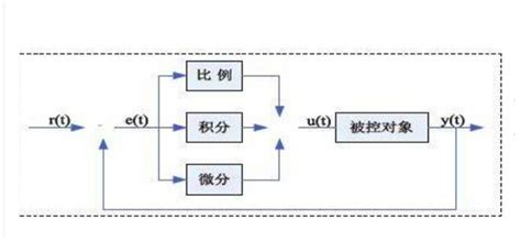 Image result for STM32 PID Controller Example