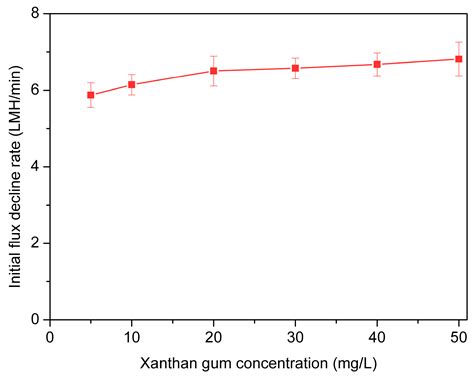 Filtration Performances of Different Polysaccharides in Microfiltration ...
