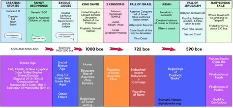Babylonian Empire Timeline