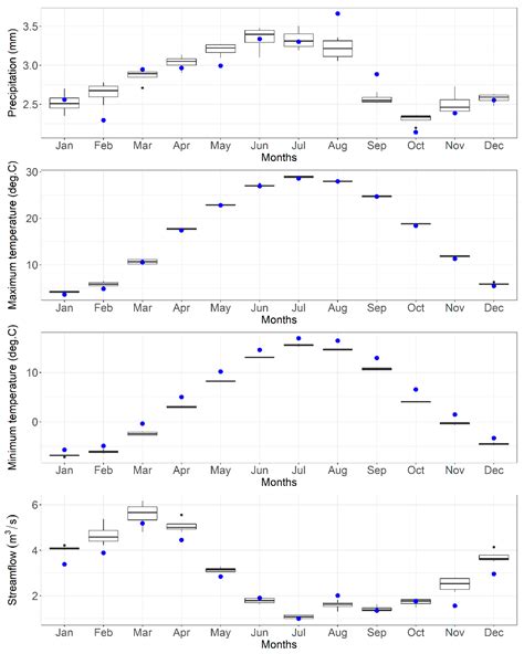 Predicting Climate Change Impacts on Water Balance Components of a ...