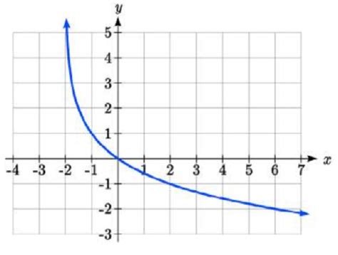 Image result for Graphs of Logarithmic Functions Class 10