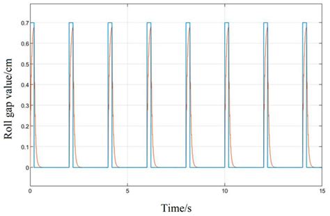 Optimization Strategy of Rolling Mill Hydraulic Roll Gap Control System ...