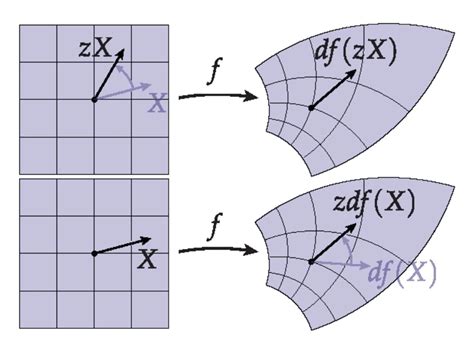 Cauchy-Riemann Equations Example 的图像结果