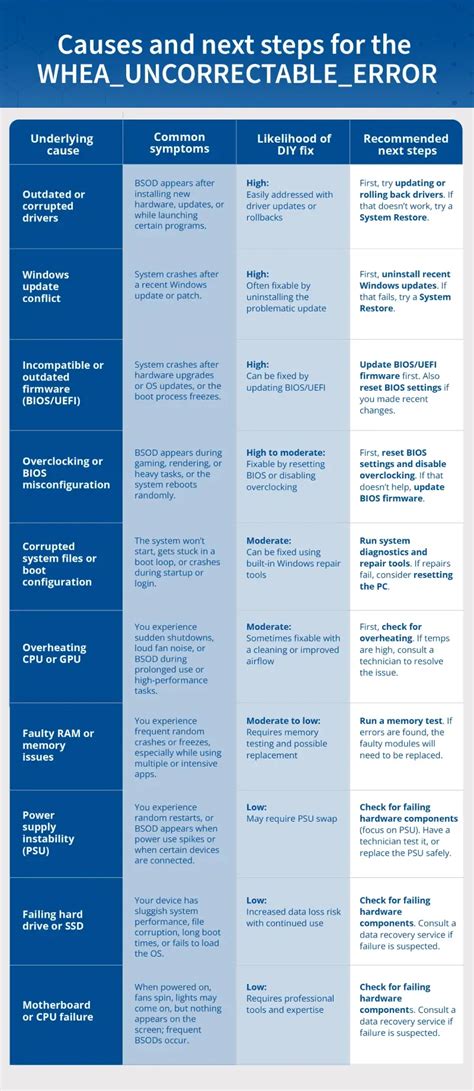 Stop Code Whea Uncorrectable Error Windows 1.0 的图像结果