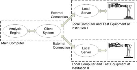 Image result for Client/Server Configuration