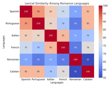 Spanish vs. Portuguese vs. Italian: Which languages are twins?