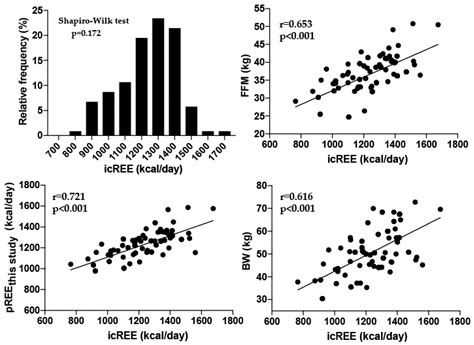 A Prediction Equation to Assess Resting Energy Expenditure in Japanese ...