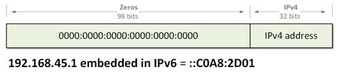 Image result for IPv6 Address Format Example
