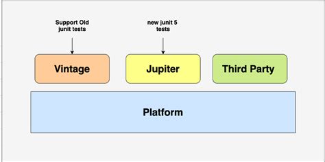 Image result for JUnit Testing Architecture