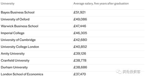 2022年英国大学生毕业薪资专业排名 - 知乎