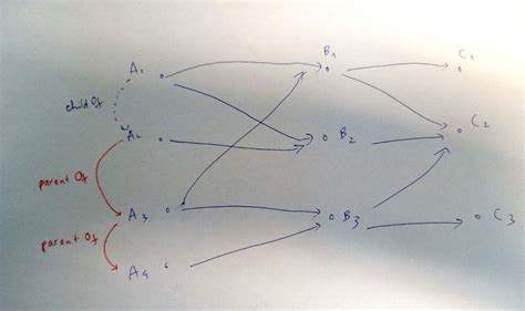 Lists Graph API Python 的图像结果