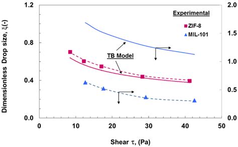 Emulsification Characteristics Using a Dynamic Woven Metal Microscreen ...