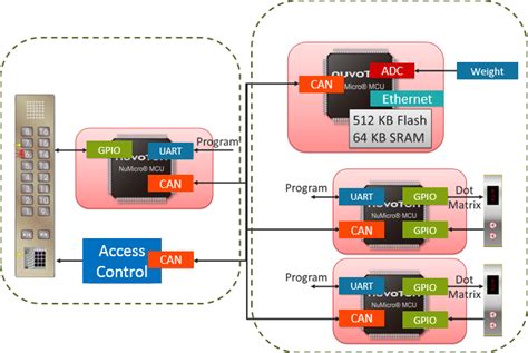 Image result for Multi Elevator Control