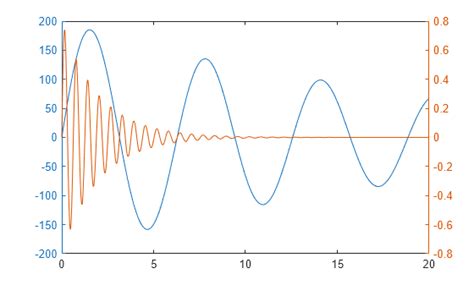 Image result for MATLAB Double Y Plot