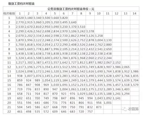 2020年最新公务员事业单位工资套改等级标准对照表