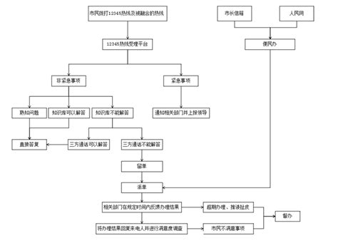 12345市民热线 - 万桥技术