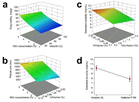 Resveratrol Nanocrystal Incorporated into Mesoporous Material: Rational ...