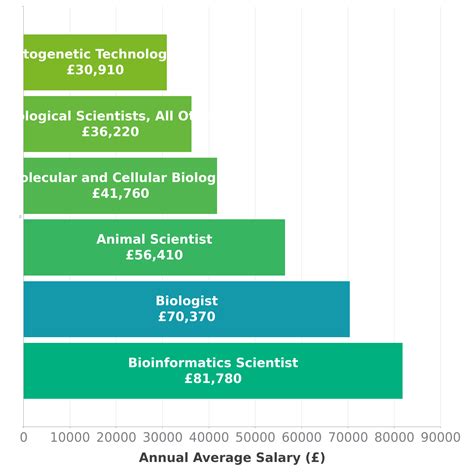Biologist Salary in UK - Check-a-Salary Latest Data