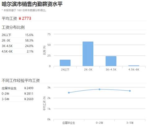 你拖后腿了吗，2017哈尔滨市最新平均薪资水平报告 - 每日头条