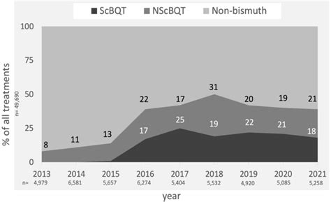 Evolution of the use, effectiveness and safety of bismuth-containing ...