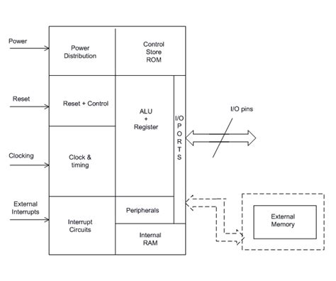 Image result for 2D Structure of Microcontroller