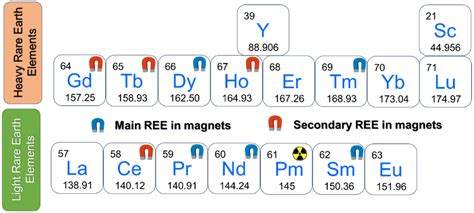 Rare-Earth Magnets | Encyclopedia MDPI